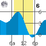 Monterey tide chart for Friday, January 6, 2023