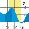 Monterey tide chart for Saturday, January 7, 2023