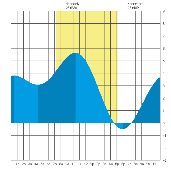Monterey tide chart for Sunday, January 8, 2023