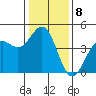 Monterey tide chart for Sunday, January 8, 2023