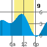Monterey tide chart for Monday, January 9, 2023