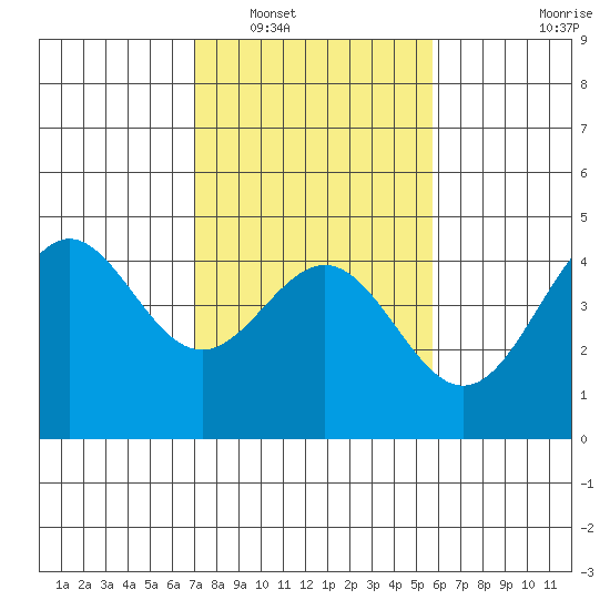 Monterey tide chart for Friday, February 10, 2023