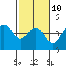 Monterey tide chart for Friday, February 10, 2023