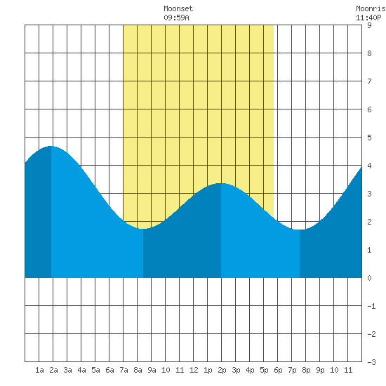 Monterey tide chart for Saturday, February 11, 2023