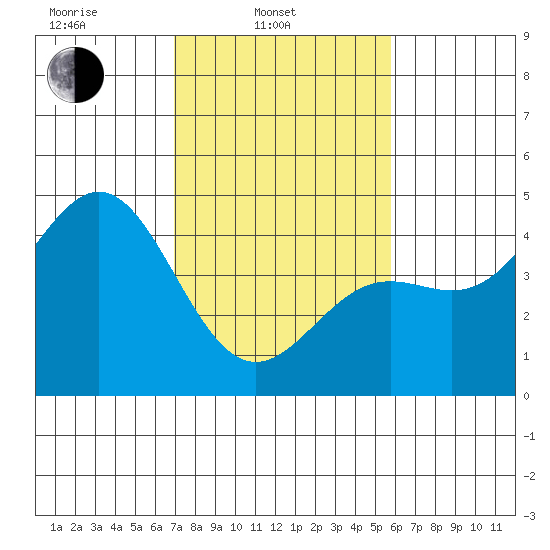 Monterey tide chart for Monday, February 13, 2023