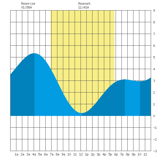 Monterey tide chart for Tuesday, February 14, 2023