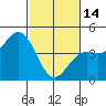 Monterey tide chart for Tuesday, February 14, 2023