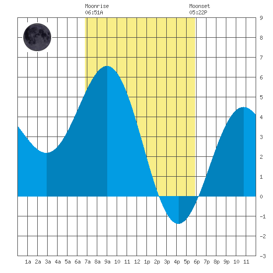 Monterey tide chart for Sunday, February 19, 2023