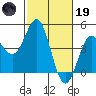 Monterey tide chart for Sunday, February 19, 2023