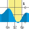 Monterey tide chart for Wednesday, February 1, 2023