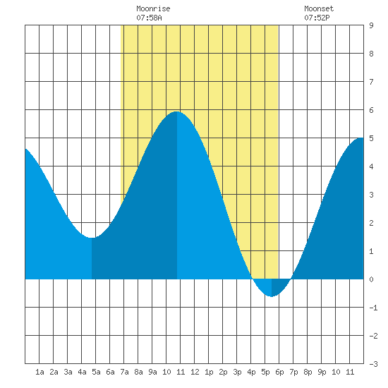 Monterey tide chart for Tuesday, February 21, 2023