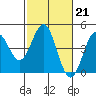 Monterey tide chart for Tuesday, February 21, 2023
