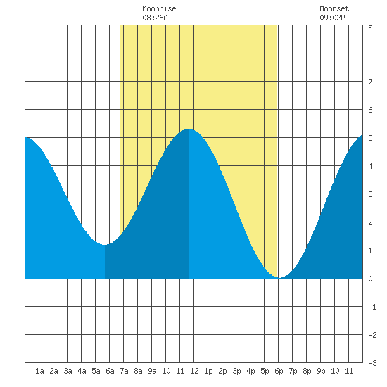 Monterey tide chart for Wednesday, February 22, 2023
