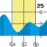 Monterey tide chart for Saturday, February 25, 2023