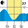 Monterey tide chart for Monday, February 27, 2023