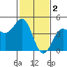 Monterey tide chart for Thursday, February 2, 2023