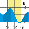 Monterey tide chart for Friday, February 3, 2023