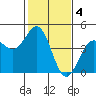 Monterey tide chart for Saturday, February 4, 2023