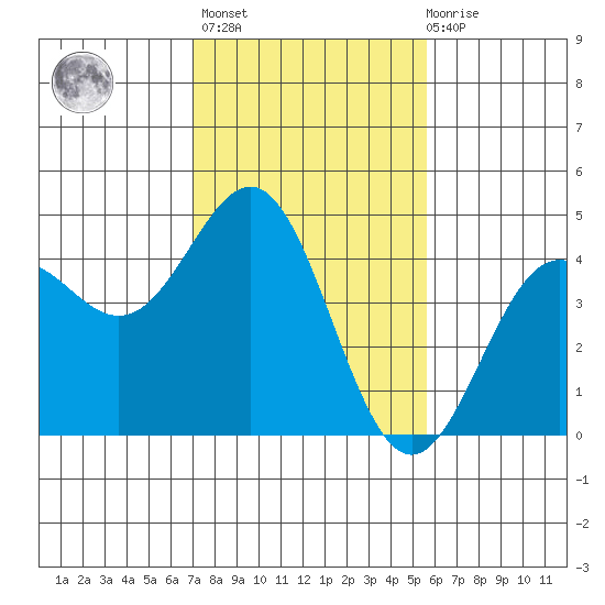 Monterey tide chart for Sunday, February 5, 2023