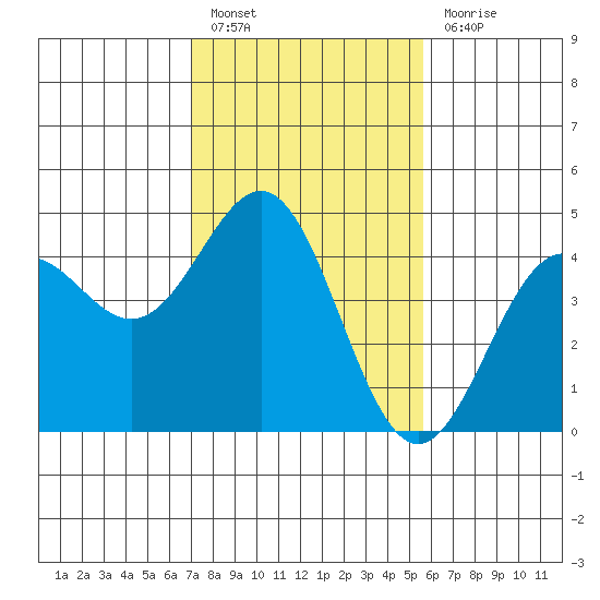 Monterey tide chart for Monday, February 6, 2023