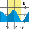 Monterey tide chart for Wednesday, February 8, 2023