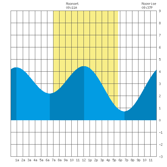 Monterey tide chart for Thursday, February 9, 2023