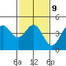 Monterey tide chart for Thursday, February 9, 2023