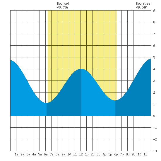 Monterey tide chart for Friday, March 10, 2023