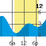 Monterey tide chart for Sunday, March 12, 2023