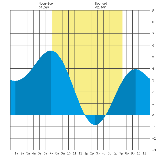 Monterey tide chart for Friday, March 17, 2023