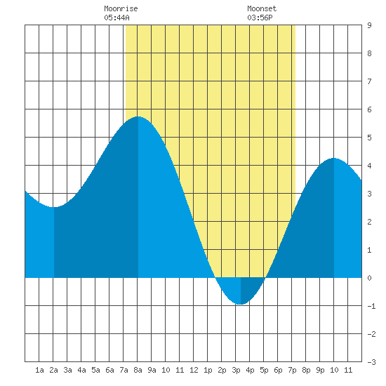 Monterey tide chart for Saturday, March 18, 2023