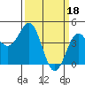 Monterey tide chart for Saturday, March 18, 2023