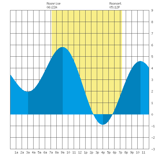 Monterey tide chart for Sunday, March 19, 2023