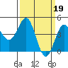 Monterey tide chart for Sunday, March 19, 2023