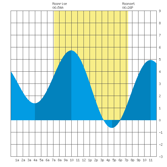 Monterey tide chart for Monday, March 20, 2023