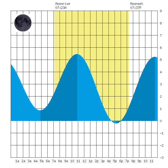Monterey tide chart for Tuesday, March 21, 2023