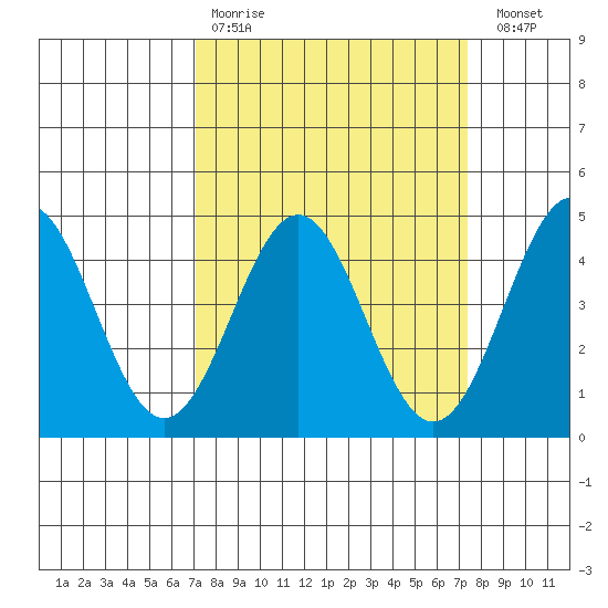 Monterey tide chart for Wednesday, March 22, 2023