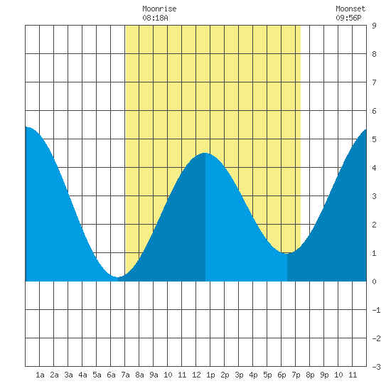 Monterey tide chart for Thursday, March 23, 2023