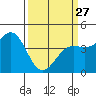 Monterey tide chart for Monday, March 27, 2023