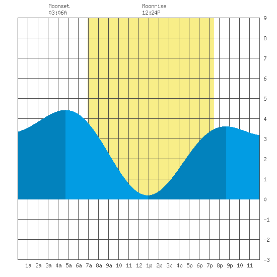 Monterey tide chart for Wednesday, March 29, 2023