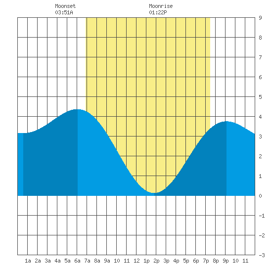 Monterey tide chart for Thursday, March 30, 2023