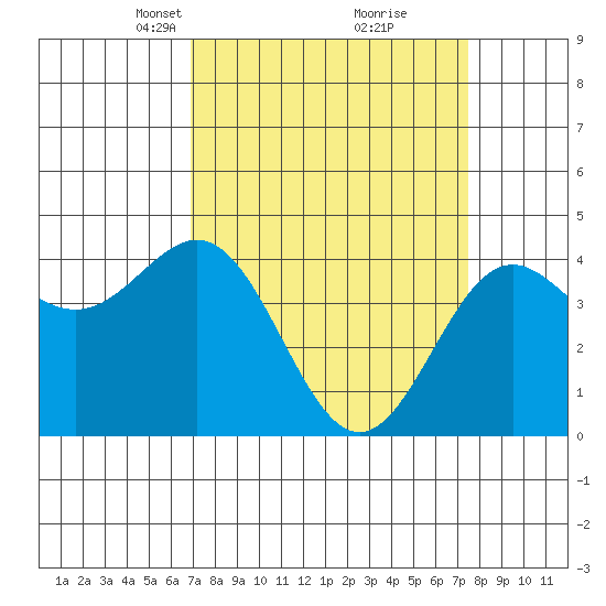 Monterey tide chart for Friday, March 31, 2023