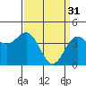 Monterey tide chart for Friday, March 31, 2023