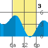 Monterey tide chart for Friday, March 3, 2023