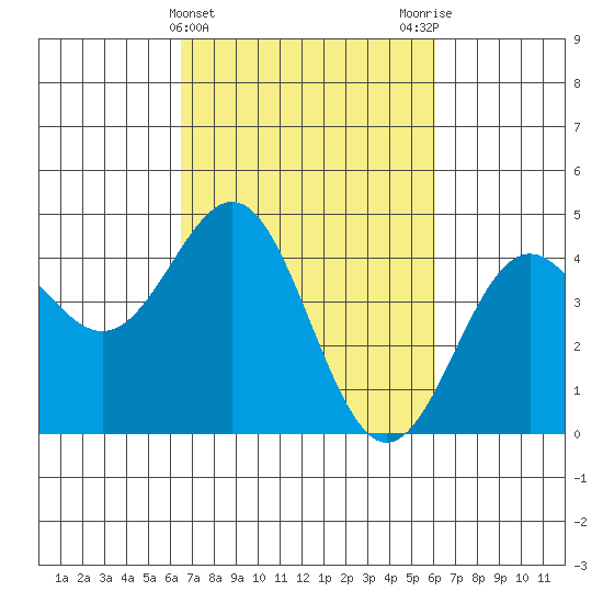 Monterey tide chart for Sunday, March 5, 2023