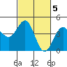 Monterey tide chart for Sunday, March 5, 2023