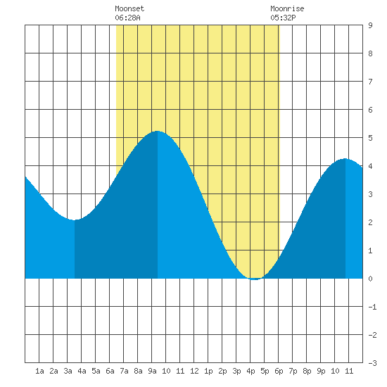 Monterey tide chart for Monday, March 6, 2023