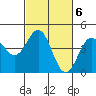 Monterey tide chart for Monday, March 6, 2023