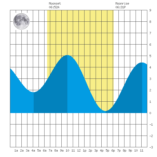 Monterey tide chart for Tuesday, March 7, 2023