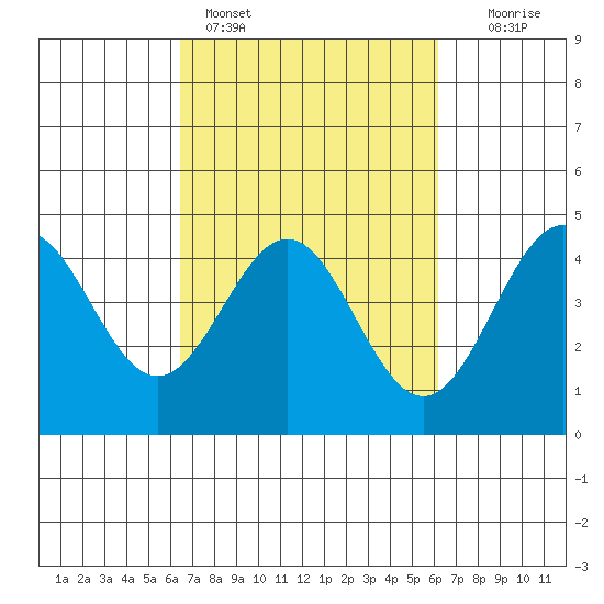 Monterey tide chart for Thursday, March 9, 2023